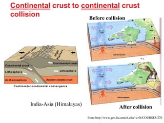 from: http://www.geo.lsa.umich.edu/~crlb/COURSES/270
Continental crust to continental crust
collision
India-Asia (Himalayas)
Before collision
After collision
 