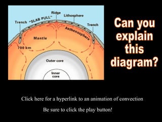 Click here for a hyperlink to an animation of convection
Be sure to click the play button!
 