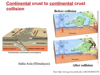 from: http://www.geo.lsa.umich.edu/~crlb/COURSES/270
Continental crust to continental crust
collision
India-Asia (Himalayas)
Before collision
After collision
 