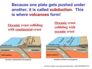 Because one plate gets pushed under
another, it is called subduction. This
is where volcanoes form!
Oceanic crust
colliding with
oceanic crust
Oceanic crust colliding
with continental crust
all from: http://www.geo.lsa.umich.edu/~crlb/COURSES/270
 