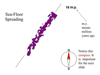 Sea-Floor Spreading m.y. means million years ago Notice this  compass . It is  important for the next slide 