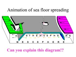 Animation of sea floor spreading Can you explain this diagram!? 