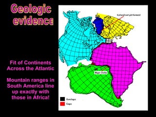 Fit of Continents Across the Atlantic Mountain ranges in South America line up exactly with those in Africa! Geologic evidence 