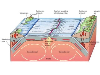 sea floor spreading diagram kids