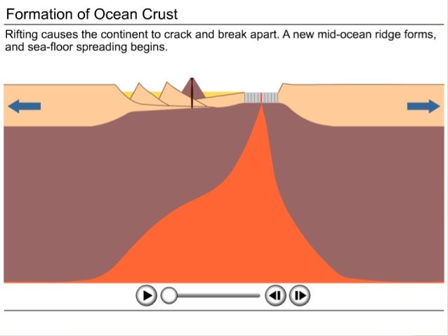 Evidence Of Sea Floor Spreading