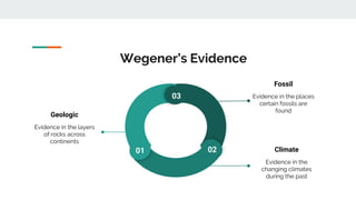 Wegener’s Evidence
Geologic
Evidence in the layers
of rocks across
continents
Fossil
Evidence in the places
certain fossils are
found
Climate
Evidence in the
changing climates
during the past
03
01 02
 