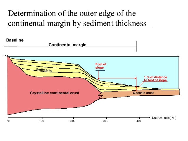 Continental shelf