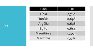 IDH
País IDH
Líbia 0,760
Tunísia 0,698
Argélia 0,698
Egito 0,644
Mauritânia 0,453
Marrocos 0,582
 