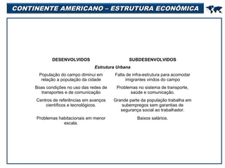 CONTINENTE AMERICANO – ESTRUTURA ECONÔMICA

DESENVOLVIDOS

SUBDESENVOLVIDOS
Estrutura Urbana

População do campo diminui em
relação a população da cidade

Falta de infra-estrutura para acomodar
imigrantes vindos do campo

Boas condições no uso das redes de
transportes e de comunicação

Problemas no sistema de transporte,
saúde e comunicação.

Centros de referências em avanços
científicos e tecnológicos.

Grande parte da população trabalha em
subempregos sem garantias de
segurança social ao trabalhador.

Problemas habitacionais em menor
escala.

Baixos salários.



 