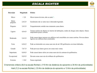 ESCALA RICHTERESCALA RICHTER
Descrição Magnitude Efeitos
Micro < 2,0 Micro tremor de terra, não se sente[3]
.
Muito
pequeno 2,0-2,9 Geralmente não se sente mas é detectado/registado.
Pequeno 3,0-3,9 Frequentemente sentido mas raramente causa danos.
Ligeiro 4,0-4,9 Tremor notório de objetos no interior de habitações, ruídos de choque entre objetos. Danos
importantes pouco comuns.
Moderado 5,0-5,9 Pode causar danos maiores em edifícios mal concebidos em zonas restritas. Provoca danos
ligeiros nos edifícios bem construídos.
Forte 6,0-6,9 Pode ser destruidor em zonas num raio de até 180 quilômetros em áreas habitadas.
Grande 7,0-7,9 Pode provocar danos graves em zonas mais vastas.
Importante 8,0-8,9 Pode causar danos sérios em zonas num raio de centenas de quilômetros.
Excepcional 9,0-9,9 Devasta zonas num raio de milhares de quilômetros.
Extremo > 10,0 Nunca registrado.
O terremoto chileno (8,8 na escala Richter): (115 Km de distância do epicentro e 35 Km de profundidade)
Haiti (7,2 na escala Richter): (15 Km de distância do epicentro e 13 Km de profundidade)
 