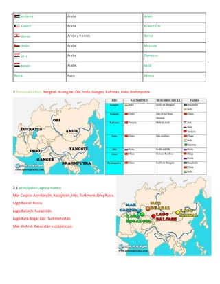 Jordania Árabe Amán
Kuwait Árabe. KuwaitCity
Líbano Árabe y francés Beirut
Omán Árabe Mascate
Siria Árabe Damasco
Yemen Árabe. Saná
Rusia Ruso Moscu
2 PrincipalesRíos: Yangtsé,HuangHe,Obi,Indo,Ganges, Eufrates,Indo,Brahmputra
2.1 principalesLagosymares:
Mar Caspio:Azerbaiyán,Kazajistán,Irán,TurkmenistányRusia.
Lago Baikal:Rusia.
Lago Baljash:Kazajistán.
Lago Kara Bogaz Gol: Turkmenistán.
Mar de Aral: KazajistányUzbekistán.
 