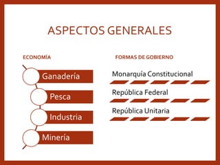 ASPECTOS GENERALES
ECONOMÍA FORMAS DE GOBIERNO
MineríaGanadería
Pesca
Industria
Minería
Monarquía Constitucional
República Federal
República Unitaria
 