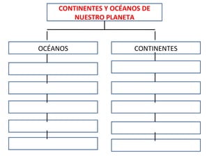 CONTINENTES Y OCÉANOS DE
NUESTRO PLANETA
OCÉANOS CONTINENTES
 