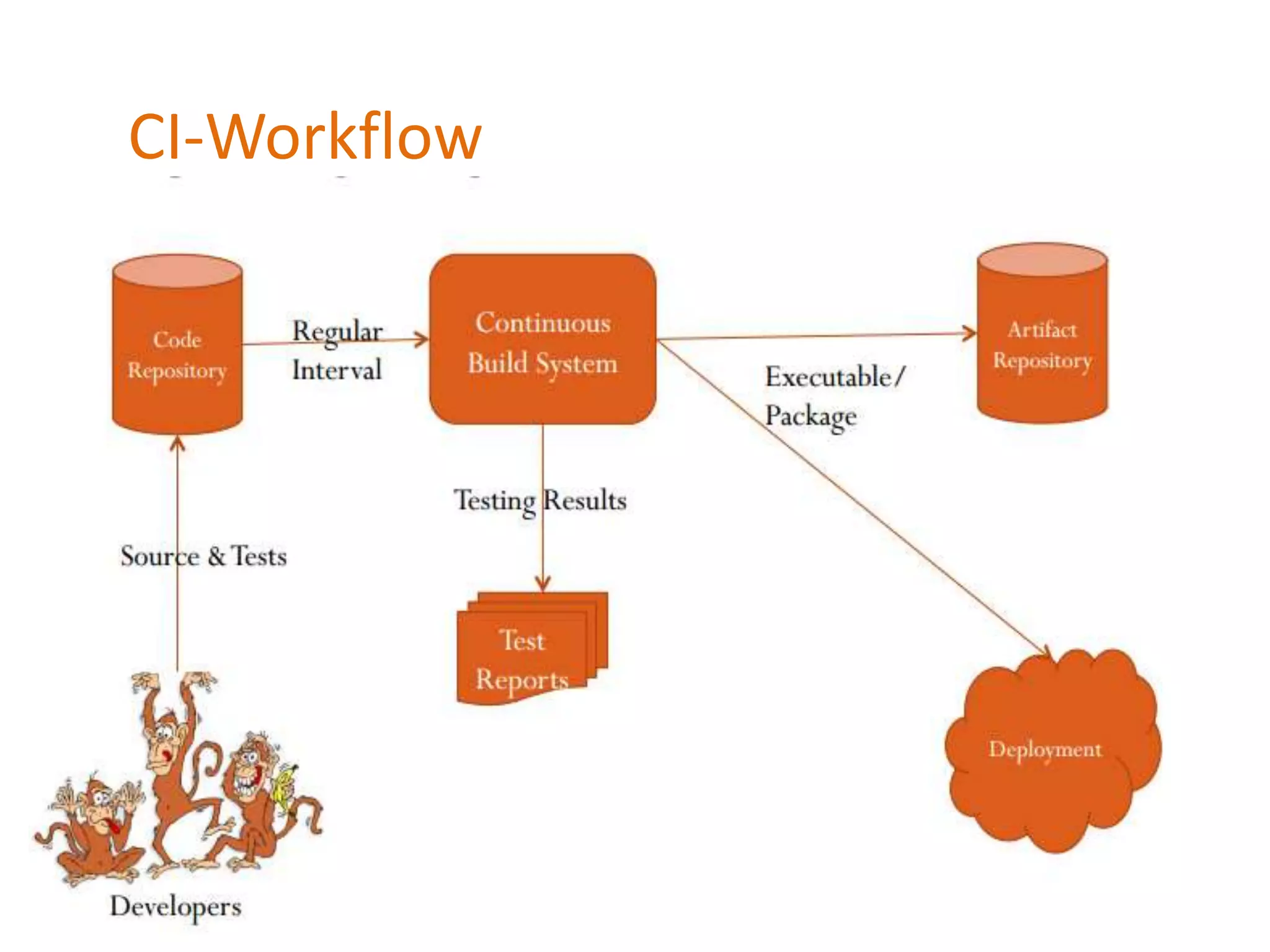 CI-Workflow
 