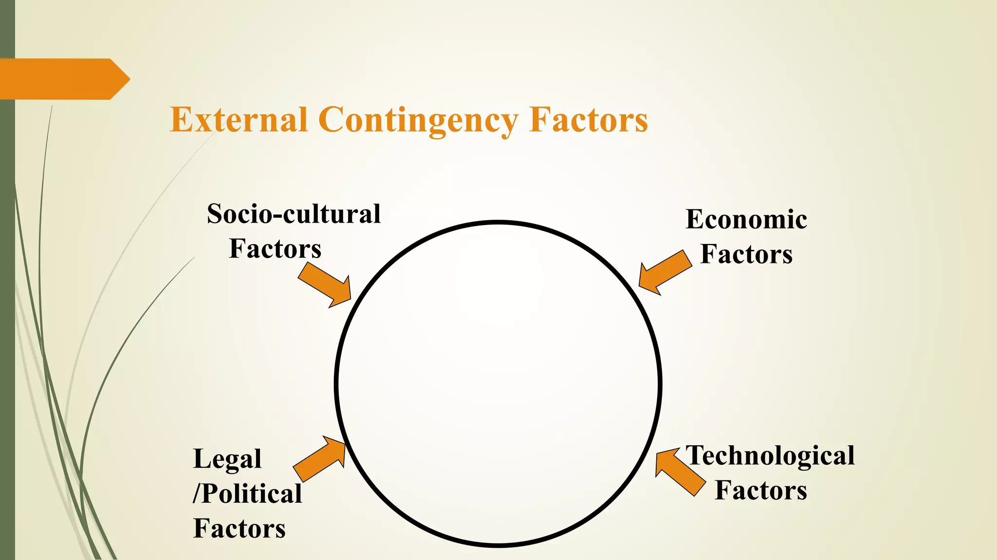 External Contingency Factors
Socio-cultural
Factors
Legal
/Political
Factors
Economic
Factors
Technological
Factors
 