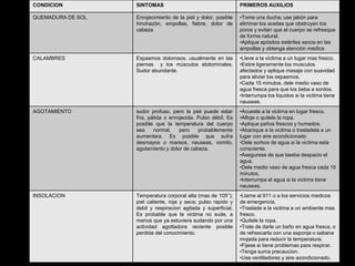 CONDICION SINTOMAS PRIMEROS AUXILIOS
QUEMADURA DE SOL Enrojecimiento de la piel y dolor, posible
hinchazón, empollas, fiebre, dolor de
cabeza
•Tome una ducha; use jabón para
eliminar los aceites que obstruyen los
poros y evitan que el cuerpo se refresque
de forma natural.
•Aplique apósitos estériles secos en las
ampollas y obtenga atención medica
CALAMBRES Espasmos dolorosos, usualmente en las
piernas y los músculos abdominales.
Sudor abundante.
•Lleve a la victima a un lugar mas fresco.
•Estire ligeramente los musculos
afectados y aplique masaje con suavidad
para aliviar los espasmos.
•Cada 15 minutos, dele medio vaso de
agua fresca para que los beba a sordos.
•Interrumpa los liquidos si la victima tiene
nauseas.
AGOTAMIENTO sudor profuso, pero la piel puede estar
fría, pálida o enrojecida. Pulso débil. Es
posible que la temperatura del cuerpo
sea normal, pero probablemente
aumentara. Es posible que sufra
desmayos o mareos, nauseas, vomito,
agotamiento y dolor de cabeza.
•Acueste a la victima en lugar fresco.
•Afloje o quitele la ropa.
•Aplique paños frescos y humedos.
•Abanique a la victima o trasladela a un
lugar con aire acondicionado
•Dele sorbos de agua si la victima esta
consciente.
•Asegurese de que beeba despacio el
agua.
•Dele medio vaso de agua fresca cada 15
minutos.
•Interrumpa el agua si la victima tiene
nauseas.
INSOLACION Temperatura corporal alta (mas de 105°);
piel caliente, roja y seca; pulso rapido y
debil y respiracion agitada y superficial.
Es probable que la victima no sude, a
menos que ya estuviera sudando por una
actividad agottadora reciente posible
perdida del conocimiento.
•Llame al 911 o a los servicios medicos
de emergencia.
•Traslade a la victima a un ambiente mas
fresco.
•Quitele la ropa.
•Trate de darle un baño en agua fresca, o
de refrescarla con una esponja o sabana
mojada para reducir la temperatura.
•Fijese si tiene problemas para respirar.
•Tenga suma precaucion.
•Use ventiladores y aire acondicionado.
 