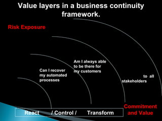 Value layers in a business continuity framework. Commitment and Value Risk Exposure Can I Recover my Physical Assets Can I recover my automated processes  Am I always able to be there for my customers I am able to offer value chain excellence  to  all stakeholders React  / Control /  Transform 