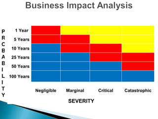 PROBABILITY SEVERITY 1 Year 5 Years 10 Years 25 Years 50 Years 100 Years Negligible Marginal Critical Catastrophic 