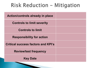 Action/controls already in place Controls to limit severity Controls to limit Responsibility for action Critical success factors and KPI’s Review/test frequency Key Date 