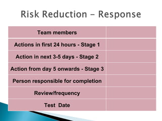 Team members Actions in first 24 hours - Stage 1 Action in next 3-5 days - Stage 2 Action from day 5 onwards - Stage 3 Person responsible for completion Review/frequency Test  Date 