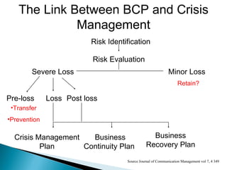 The Link Between BCP and Crisis Management Source Journal of Communication Management vol 7, 4 349 Risk Identification Risk Evaluation Minor Loss Severe Loss Pre-loss Loss Post loss Crisis Management Plan Business Continuity Plan  Business Recovery Plan Transfer Prevention Retain? 
