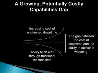 A Growing, Potentially Costly Capabilities Gap The gap between the cost of downtime and the ability to deliver is widening  Increasing cost of unplanned downtime Ability to deliver through traditional mechanisms 