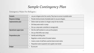 Sample Contingency Plan
Emergency Water For Refugees :
11
 