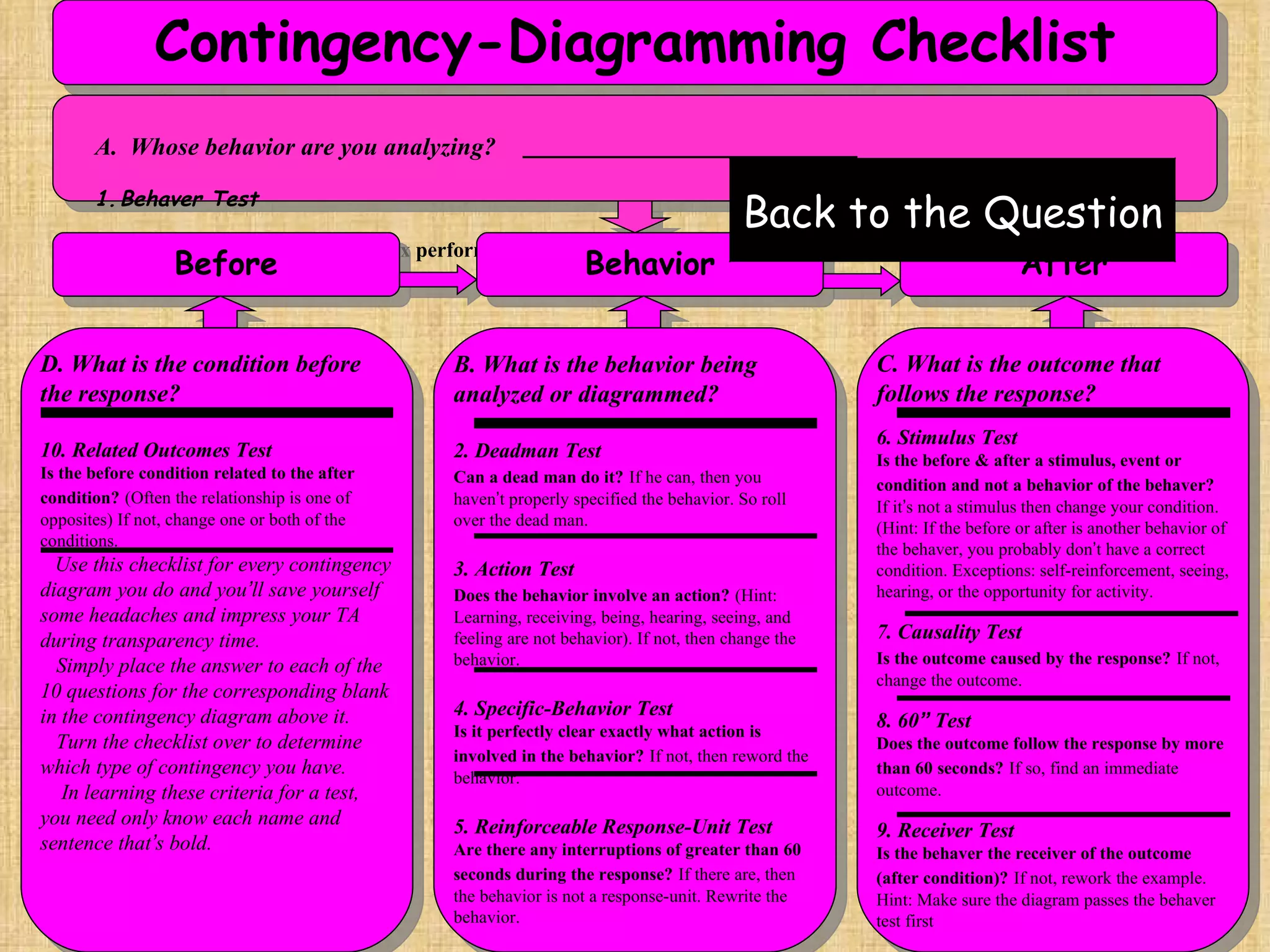 Contingency-Diagramming Checklist A.  Whose behavior are you analyzing?   _________________________  1.   Behaver Test Is the behavior in the behavior box performed by the person who you are analyzing?   If not, redo the example. Before Behavior After D. What is the condition before the response? 10. Related Outcomes Test Is the before condition related to the after condition?   (Often the relationship is one of opposites) If not, change one or both of the conditions. Use this checklist for every contingency diagram you do and you ’ ll save yourself some headaches and impress your TA during transparency time. Simply place the answer to each of the 10 questions for the corresponding blank in the contingency diagram above it. Turn the checklist over to determine which type of contingency you have. In learning these criteria for a test, you need only know each name and sentence that ’ s bold. B. What is the behavior being analyzed or diagrammed? 2. Deadman Test Can a dead man do it?   If he can, then you haven ’ t properly specified the behavior. So roll over the dead man. 3. Action Test Does the behavior involve an action?   (Hint: Learning, receiving, being, hearing, seeing, and feeling are not behavior). If not, then change the behavior. 4. Specific-Behavior Test Is it perfectly clear exactly what action is involved in the behavior?   If not, then reword the behavior. 5. Reinforceable Response-Unit Test Are there any interruptions of greater than 60 seconds during the response?   If there are, then the behavior is not a response-unit. Rewrite the behavior. C. What is the outcome that follows the response? 6. Stimulus Test Is the before & after a stimulus, event or condition and not a behavior of the behaver?   If it ’ s not a stimulus then change your condition. (Hint: If the before or after is another behavior of the behaver, you probably don ’ t have a correct condition. Exceptions: self-reinforcement, seeing, hearing, or the opportunity for activity. 7. Causality Test Is the outcome caused by the response?   If not, change the outcome. 8. 60 ”  Test Does the outcome follow the response by more than 60 seconds?   If so, find an immediate outcome. 9. Receiver Test Is the behaver the receiver of the outcome (after condition)?   If not, rework the example. Hint: Make sure the diagram passes the behaver test first Back to the Question 