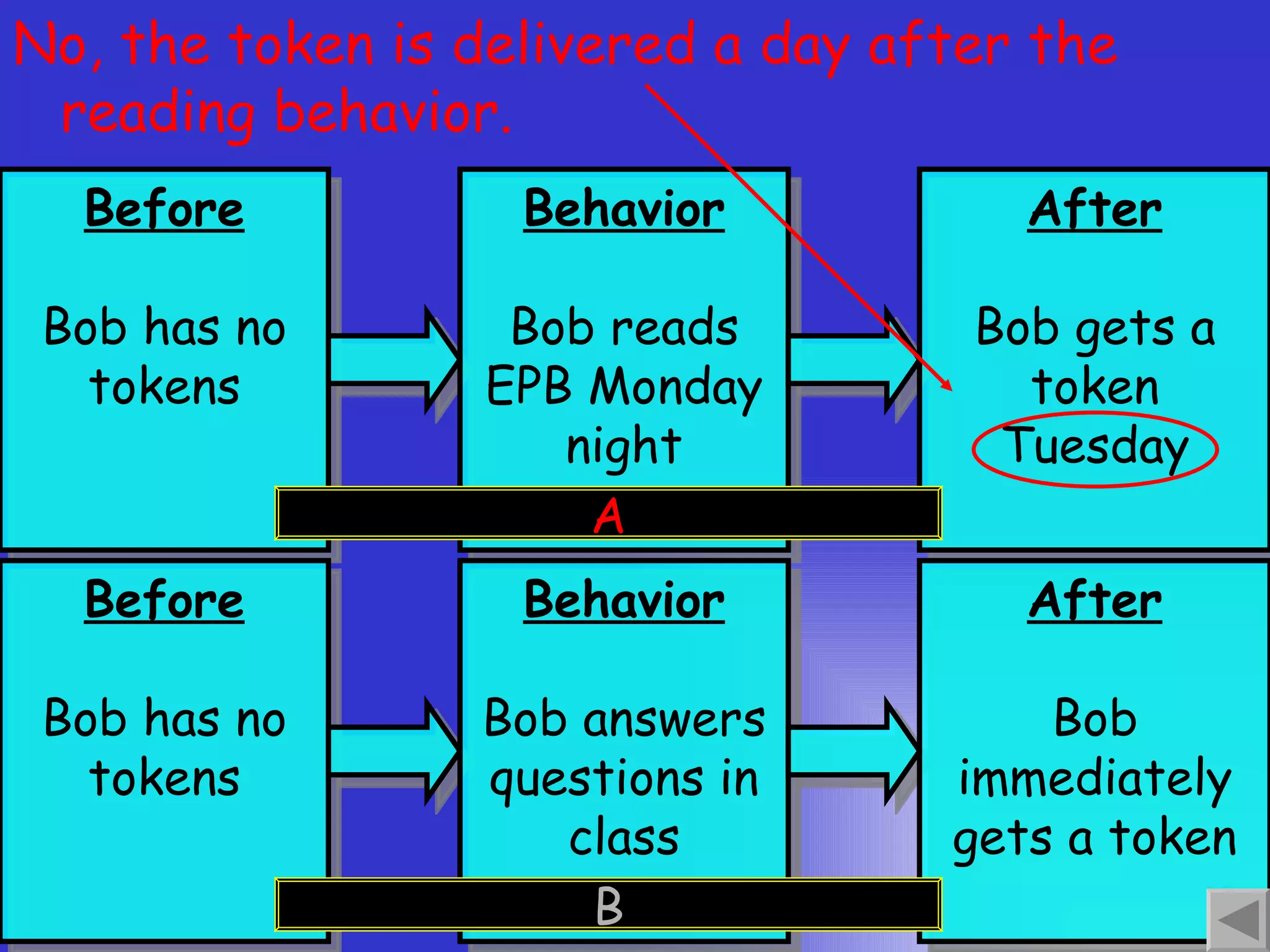 No, the token is delivered a day after the reading behavior. A B Before Bob has no tokens Behavior Bob reads EPB Monday night After Bob gets a token Tuesday Before Bob has no tokens Behavior Bob answers questions in class After Bob immediately gets a token 