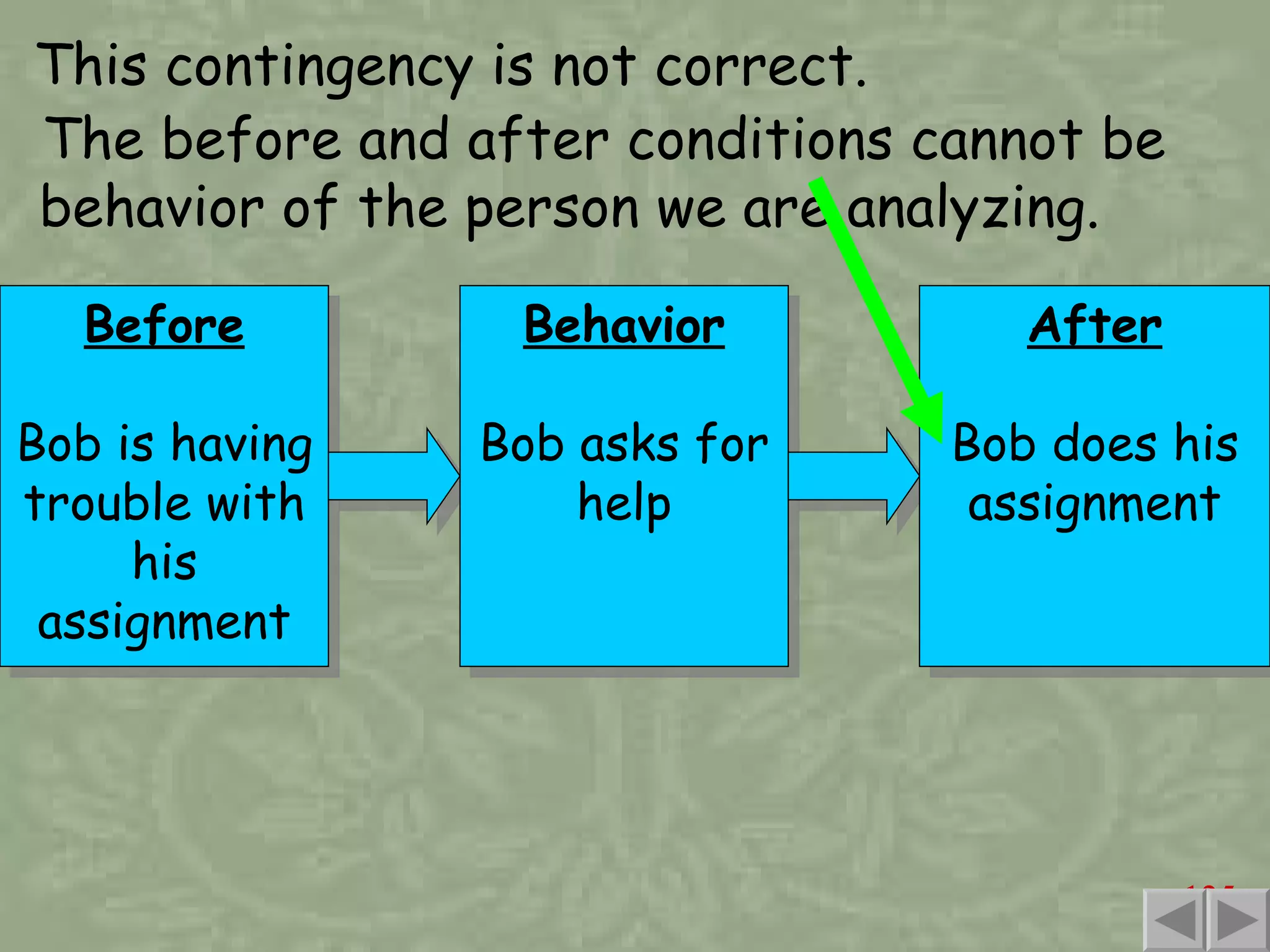 This contingency is not correct. Before Bob is having trouble with his assignment The before and after conditions cannot be behavior of the person we are analyzing. Behavior Bob asks for help After Bob does his assignment 