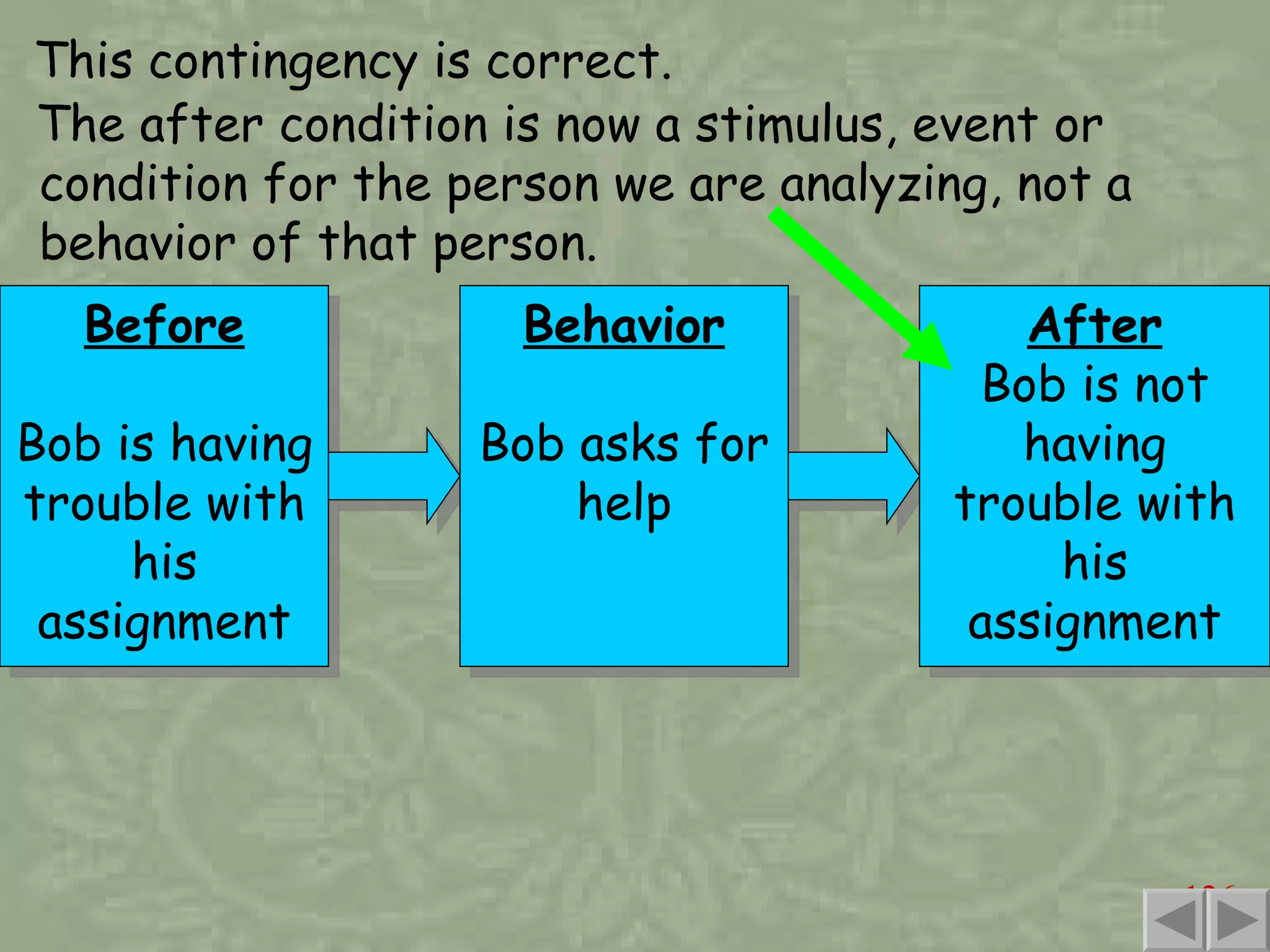 This contingency is correct. Before Bob is having trouble with his assignment The after condition is now a stimulus, event or condition for the person we are analyzing, not a behavior of that person. Behavior Bob asks for help After Bob is not having trouble with his assignment 
