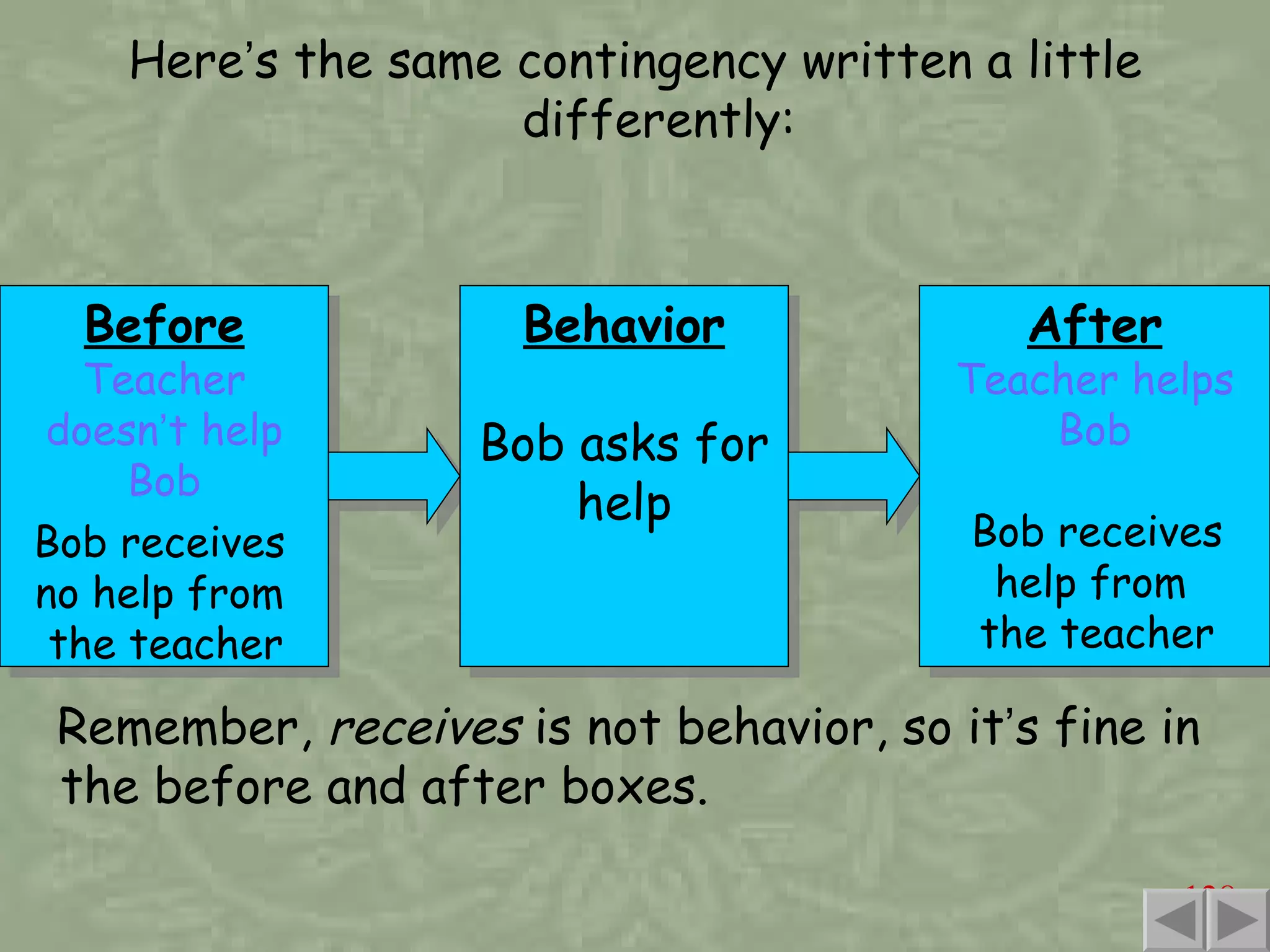 Here ’ s the same contingency written a little differently: Before Teacher doesn ’ t help Bob Remember,  receives  is not behavior, so it ’ s fine in the before and after boxes. Bob receives  no help from  the teacher Bob receives help from  the teacher Behavior Bob asks for help After Teacher helps Bob 