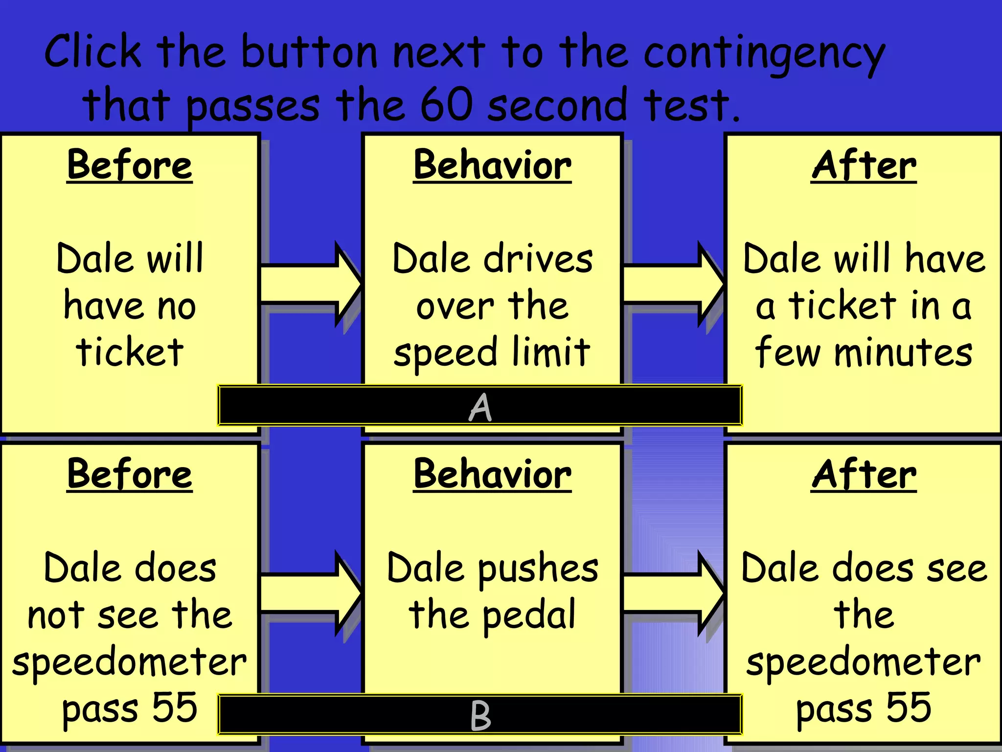 Click the button next to the contingency that passes the 60 second test. A B Before Dale will have no ticket Behavior Dale drives over the speed limit After Dale will have a ticket in a few minutes Before Dale does not see the speedometer pass 55 Behavior Dale pushes the pedal After Dale does see the speedometer pass 55 