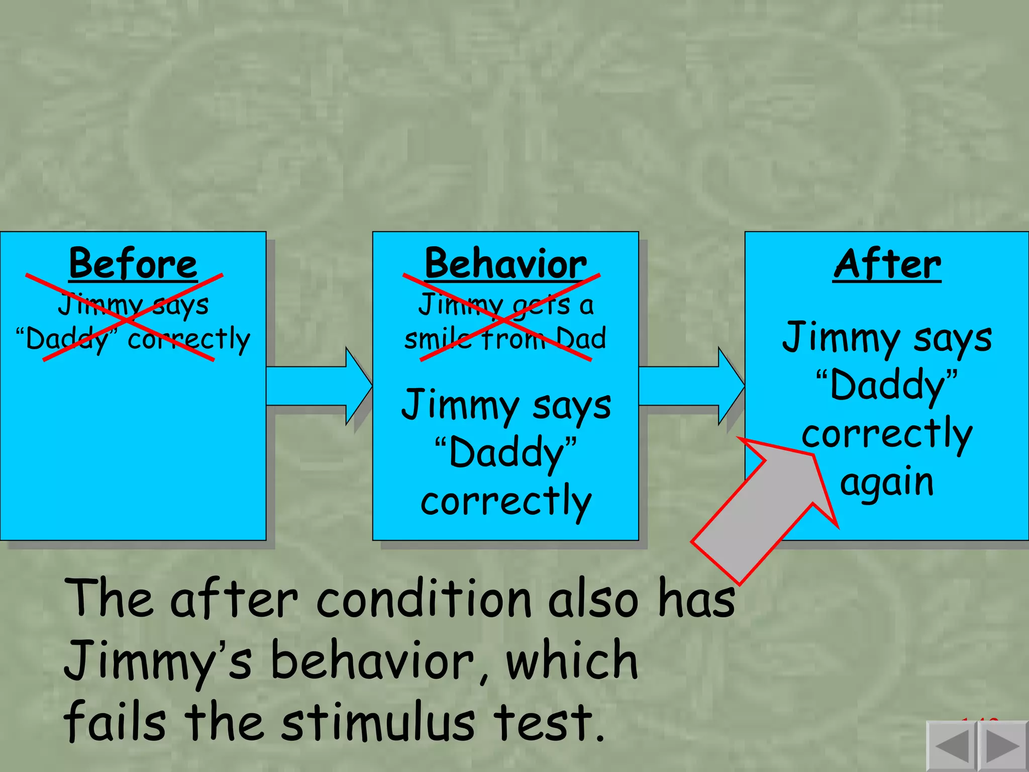 Before Jimmy says  “ Daddy ”  correctly The after condition also has Jimmy ’ s behavior, which fails the stimulus test. Jimmy says  “ Daddy ”  correctly Behavior Jimmy gets a smile from Dad After Jimmy says  “ Daddy ”  correctly again 
