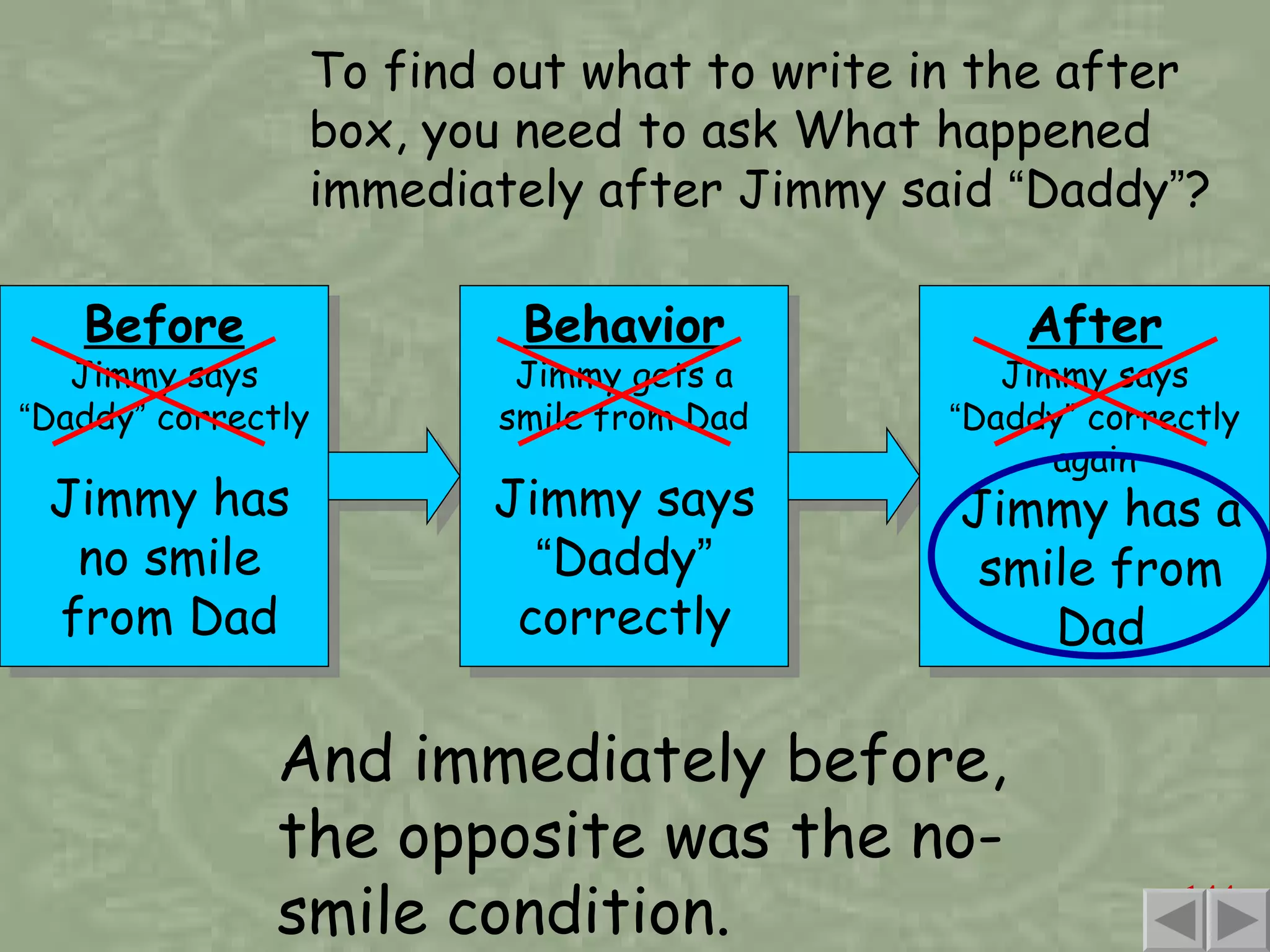 Before Jimmy says  “ Daddy ”  correctly To find out what to write in the after box, you need to ask What happened immediately after Jimmy said  “ Daddy ” ? Jimmy says  “ Daddy ”  correctly Jimmy has a smile from Dad Jimmy has no smile from Dad And immediately before, the opposite was the no-smile condition. Behavior Jimmy gets a smile from Dad After Jimmy says  “ Daddy ”  correctly again 