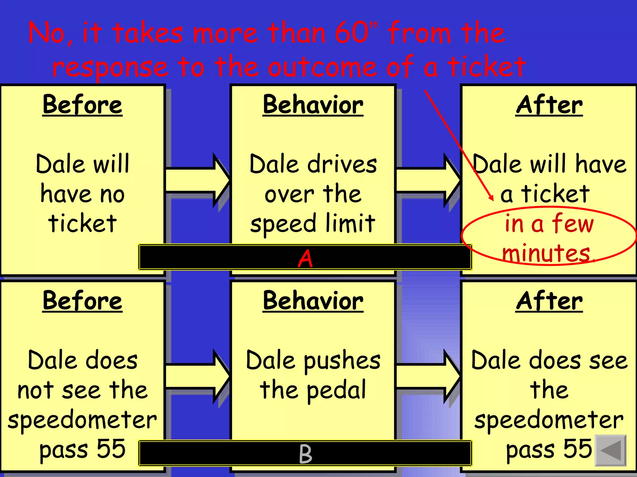 No, it takes more than 60 ”  from the response to the outcome of a ticket A B Before Dale will have no ticket Behavior Dale drives over the speed limit After Dale will have a ticket  in a few minutes. Before Dale does not see the speedometer pass 55 Behavior Dale pushes the pedal After Dale does see the speedometer pass 55 