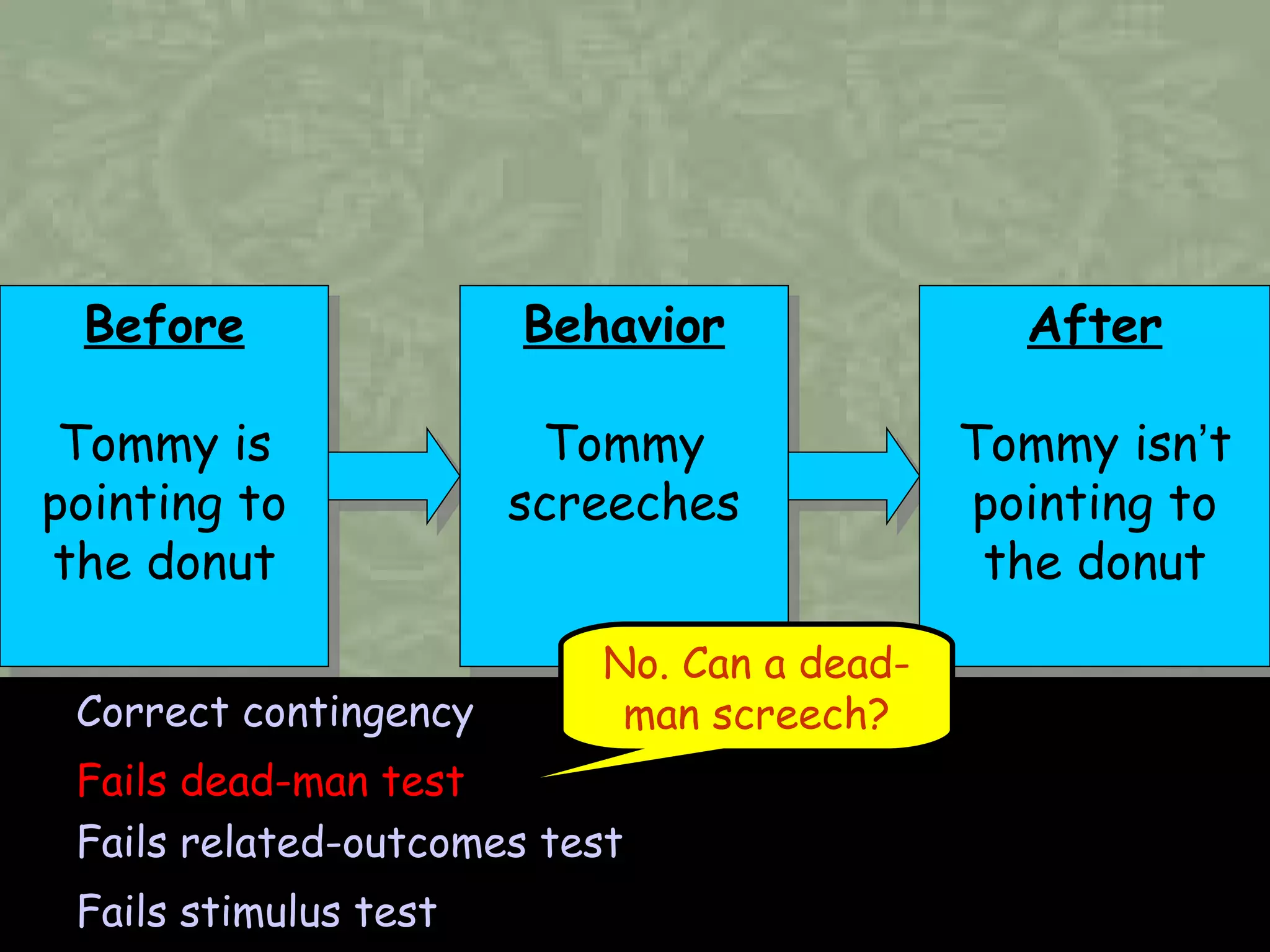 Before Tommy is pointing to the donut Correct contingency Fails dead-man test Fails related-outcomes test Fails stimulus test No. Can a dead-man screech? Behavior Tommy screeches After Tommy isn ’ t pointing to the donut 
