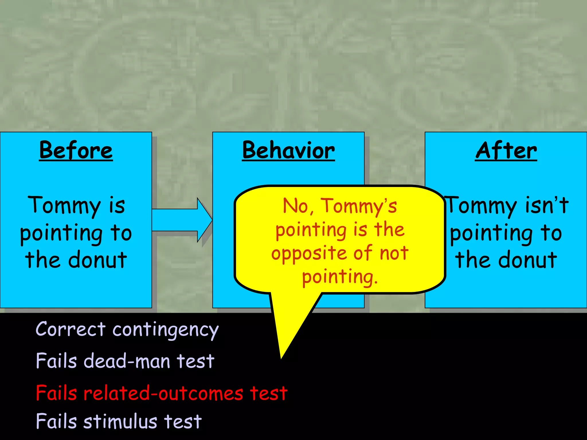 Before Tommy is pointing to the donut Correct contingency Fails dead-man test Fails related-outcomes test Fails stimulus test No, Tommy ’ s pointing is the opposite of not pointing. Behavior Tommy screeches After Tommy isn ’ t pointing to the donut 
