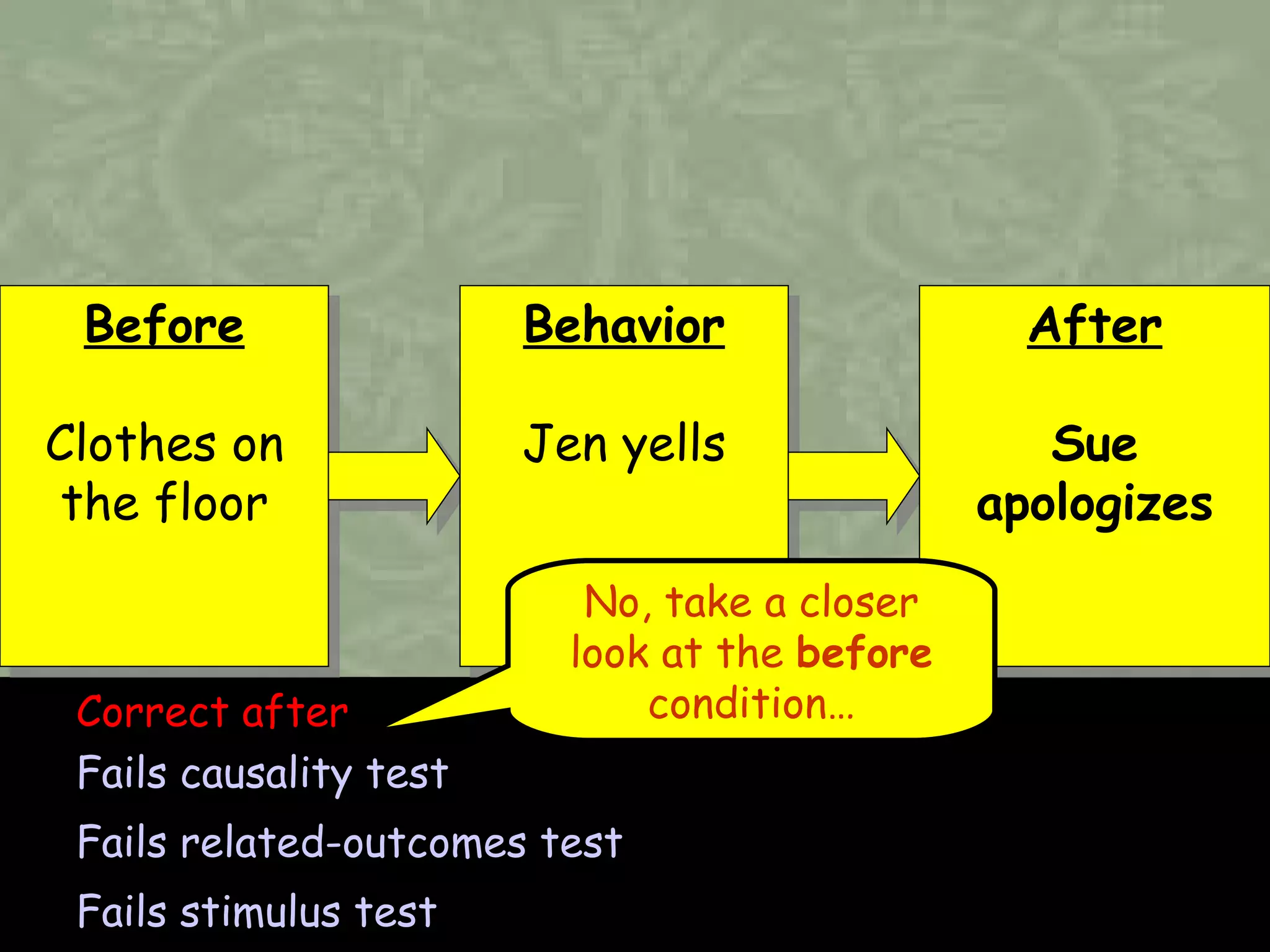 Correct after Fails causality test Fails related-outcomes test Fails stimulus test Before Clothes on the floor No, take a closer look at the  before  condition… Behavior Jen yells After Sue apologizes 
