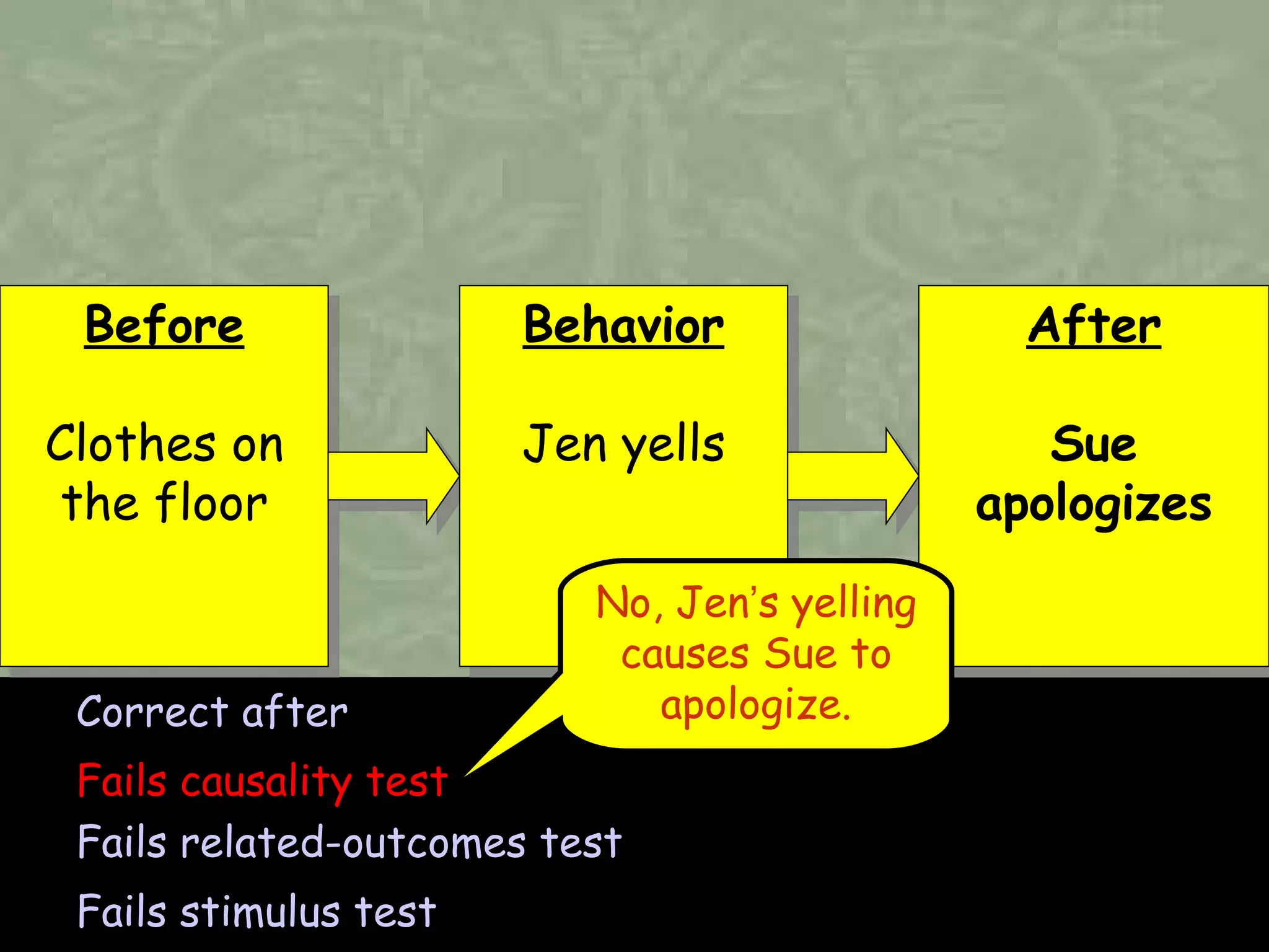 Correct after Fails causality test Fails related-outcomes test Fails stimulus test Before Clothes on the floor No, Jen ’ s yelling causes Sue to apologize. Behavior Jen yells After Sue apologizes 