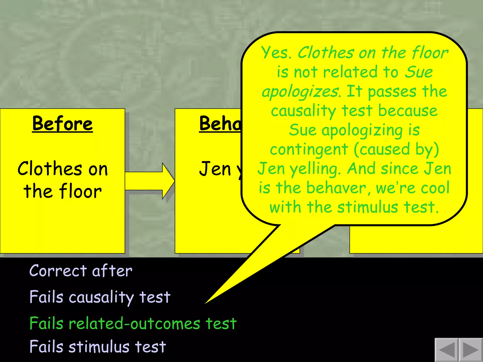 Correct after Fails causality test Fails related-outcomes test Fails stimulus test Before Clothes on the floor Yes.  Clothes on the floor  is not related to  Sue apologizes . It passes the causality test because Sue apologizing is contingent (caused by) Jen yelling. And since Jen is the behaver, we ’ re cool with the stimulus test. Behavior Jen yells After Sue apologizes 