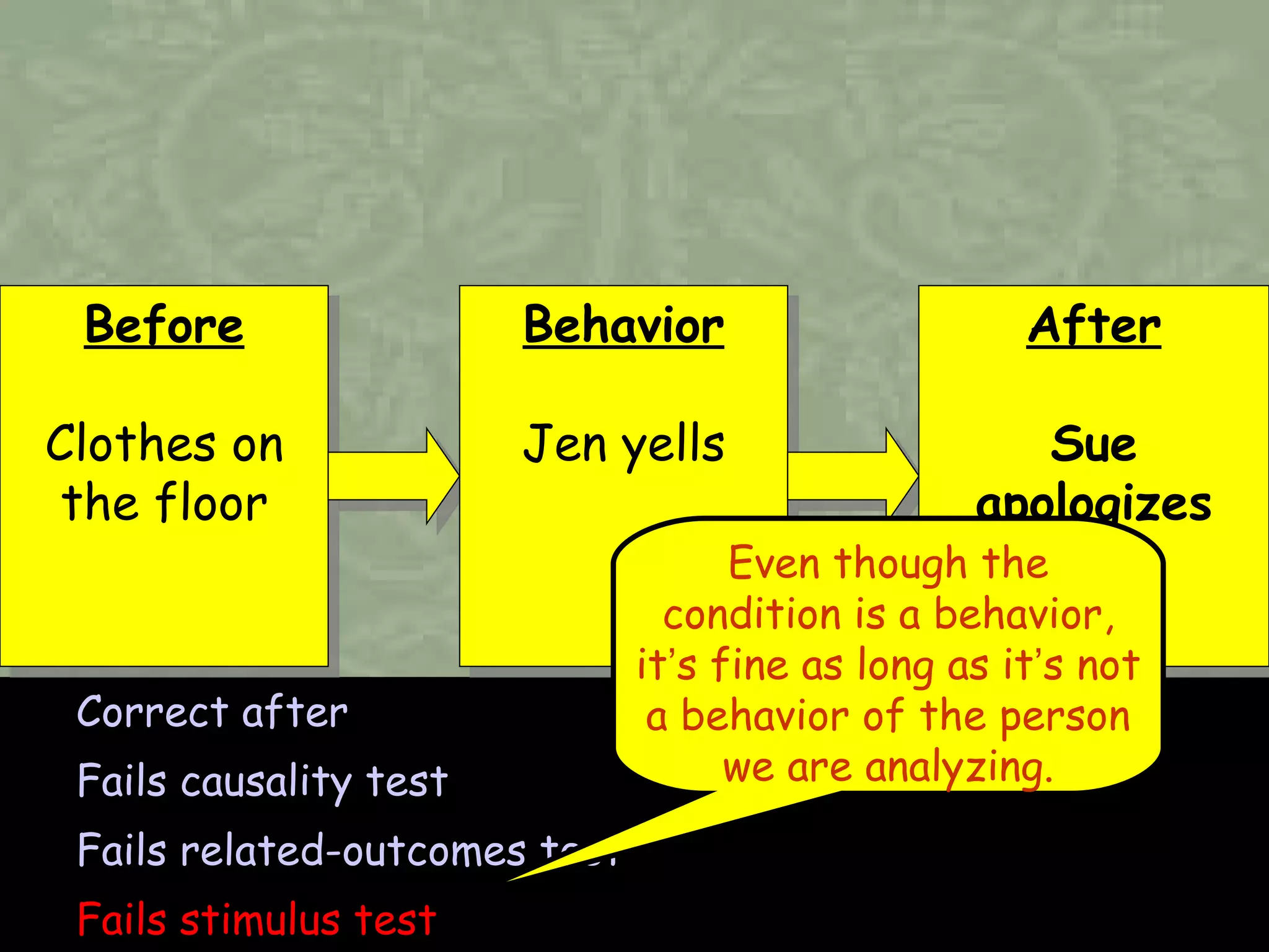 Correct after Fails causality test Fails related-outcomes test Fails stimulus test Before Clothes on the floor Even though the condition is a behavior, it ’ s fine as long as it ’ s not a behavior of the person we are analyzing. Behavior Jen yells After Sue apologizes 