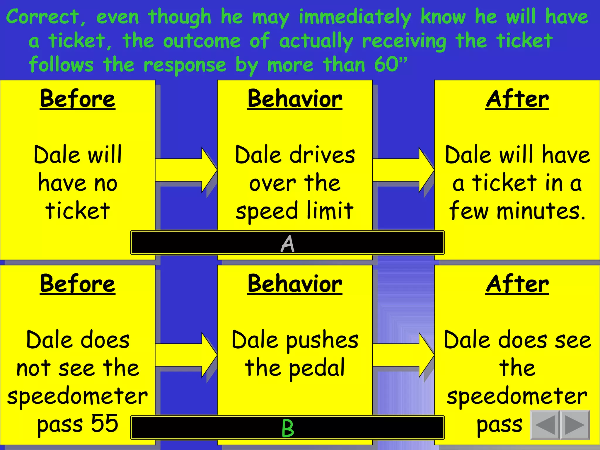 A B Correct, even though he may immediately know he will have a ticket, the outcome of actually receiving the ticket follows the response by more than 60 ” Before Dale will have no ticket Behavior Dale drives over the speed limit After Dale will have a ticket in a few minutes. Before Dale does not see the speedometer pass 55 Behavior Dale pushes the pedal After Dale does see the speedometer pass 55 