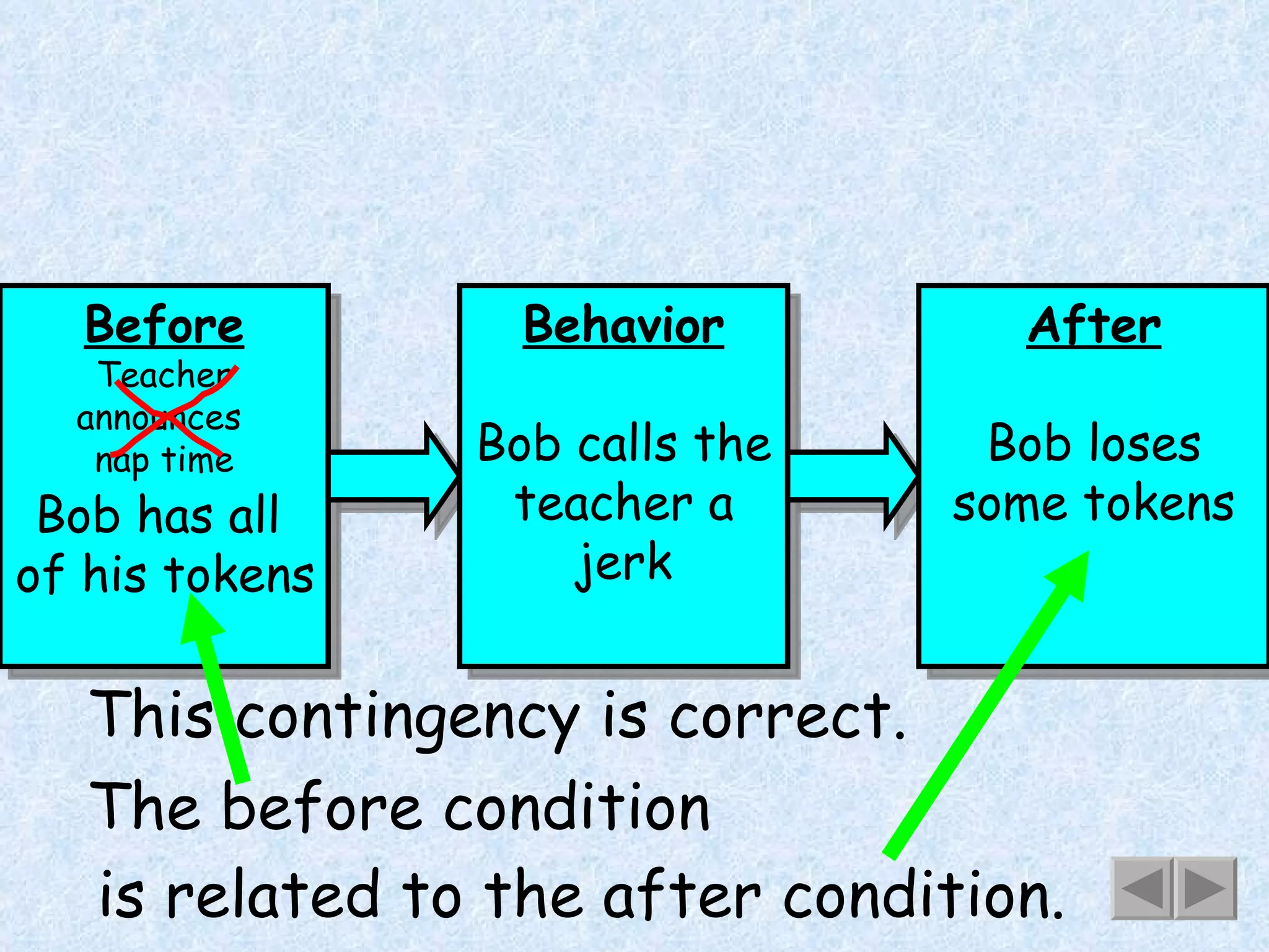 Before Teacher announces  nap   time This contingency is correct. The before condition is related to the after condition. Bob has all  of his tokens Behavior Bob calls the teacher a jerk After Bob loses some tokens 