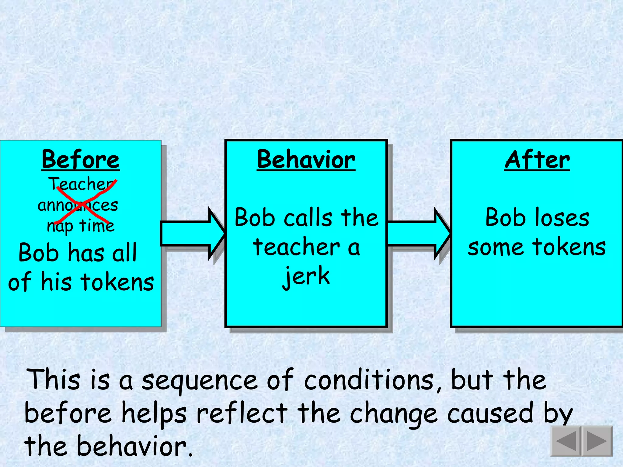 Before Teacher announces  nap time Bob has all  of his tokens This is a sequence of conditions, but the before helps reflect the change caused by the behavior. Behavior Bob calls the teacher a jerk After Bob loses some tokens 