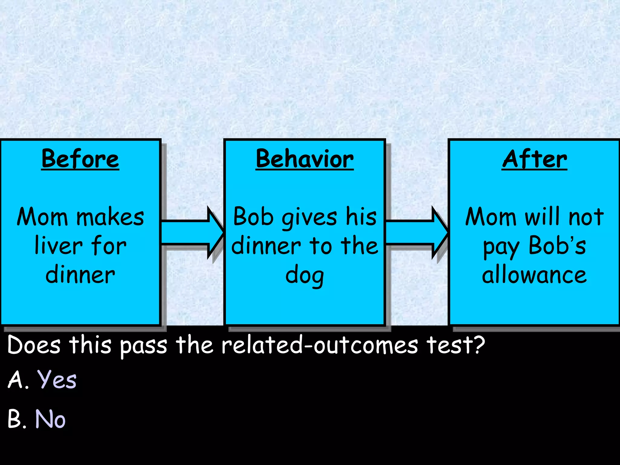Does this pass the related-outcomes test? A.  Yes B.  No Before Mom makes liver for dinner Behavior Bob gives his dinner to the dog After Mom will not pay Bob ’ s allowance 