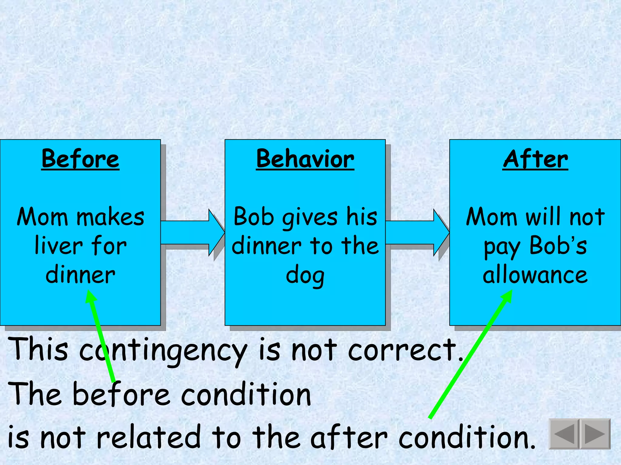 Before Mom makes liver for dinner This contingency is not correct. The before condition is not related to the after condition. Behavior Bob gives his dinner to the dog After Mom will not pay Bob ’ s allowance 