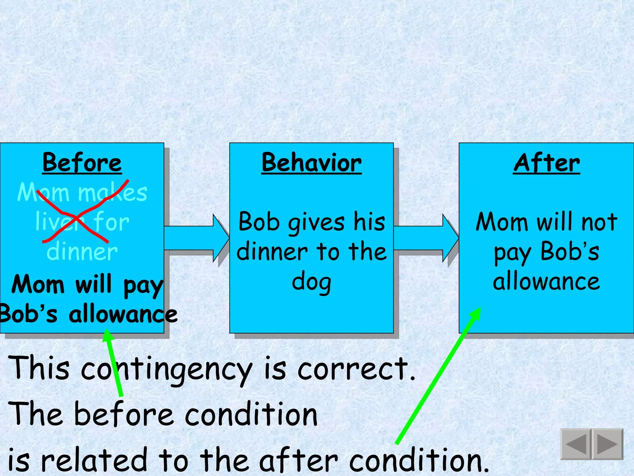 Before Mom makes liver for dinner Mom will pay Bob ’ s allowance This contingency is correct. The before condition is related to the after condition. Behavior Bob gives his dinner to the dog After Mom will not pay Bob ’ s allowance 