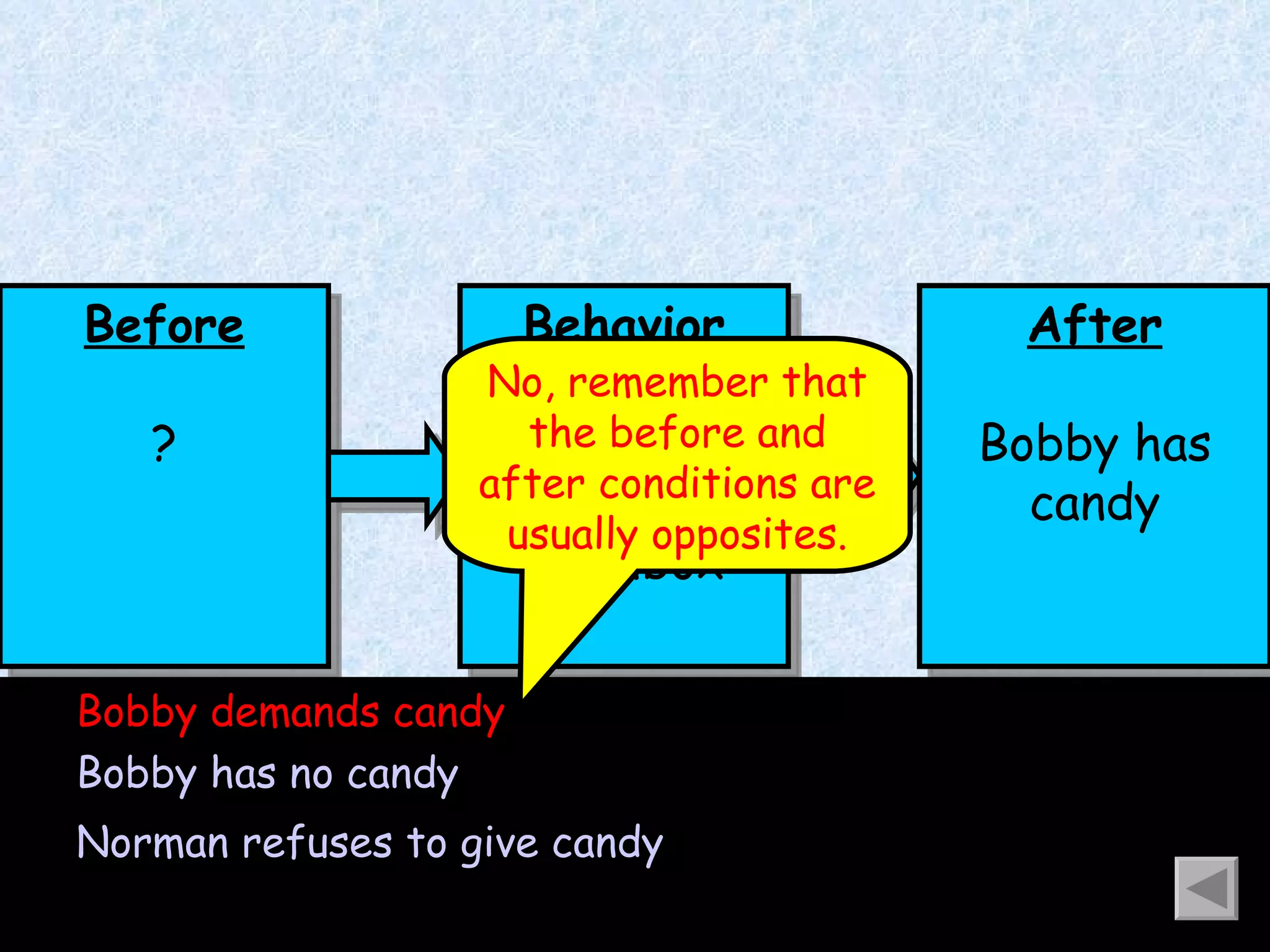 Before ? Bobby demands candy Bobby has no candy Norman refuses to give candy No, remember that the before and after conditions are usually opposites. Behavior Bobby throws the lunchbox After Bobby has candy 