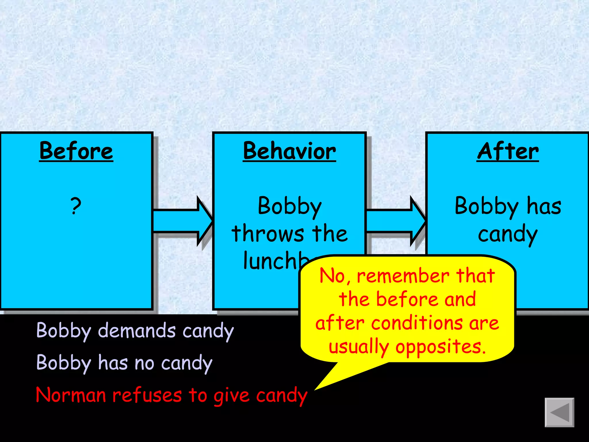 Before ? Bobby demands candy Bobby has no candy Norman refuses to give candy No, remember that the before and after conditions are usually opposites. Behavior Bobby throws the lunchbox After Bobby has candy 